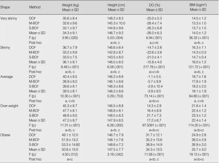 Table 4. Comparison in Body Measurements by Body Shapes using DOI, M-BOI and S-BOI (N=2,193)