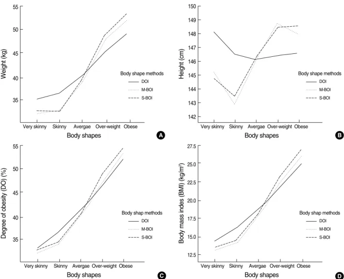 Figure 2. Comparison in weight (A), height (B), degree of obesity (C) and body mass index (D) across body shapes using three methods.
