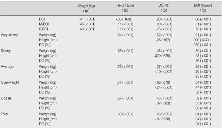 Table 5. Correlations among Body Measurements and Body Shape