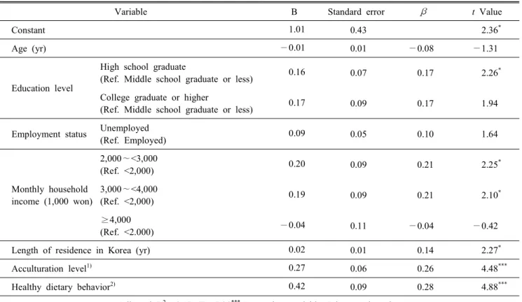 Table  6.  The  results  of  multiple  regression  analysis  of  dietary  adaptation  and  general  characteristics,  acculturation  level,  healthy  dietary  behavior 