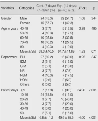 Table 1. Homogeneity Test of General Characteristics between Control and Experimental Group                                        (N=79)