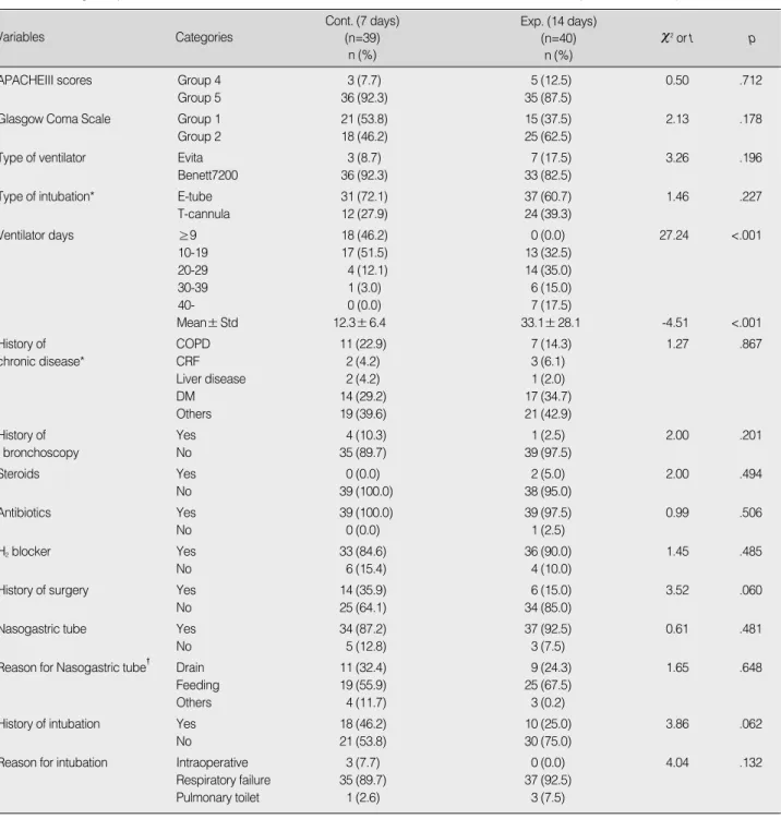 Table 2. Homogeneity Test of Ventilator Associated Pneumonia Risk Factor between  Control and Experimental Group                 (N=79)