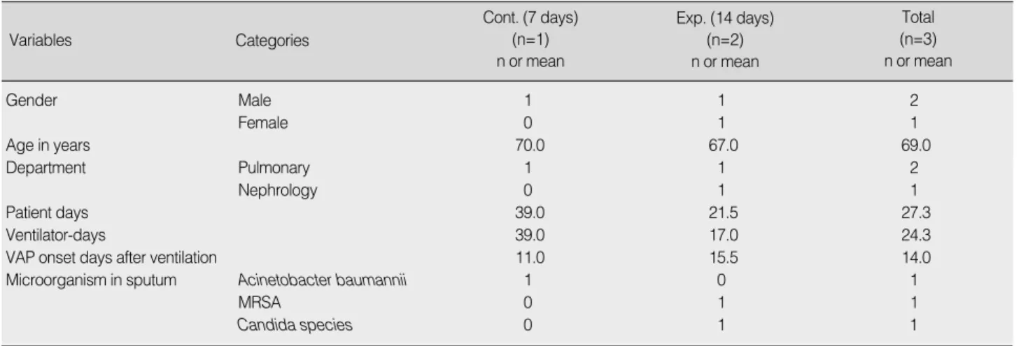 Table 4. Characteristics of Ventilator Associated Pneumonia Patients        (N=3)