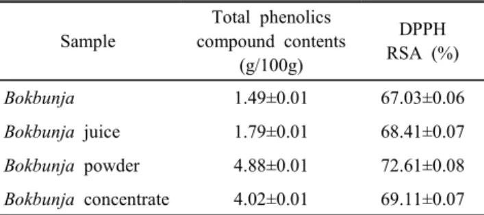 Table  5.  The  contents  of  total  phenolics  compound  and  DPPH  radical  scavenging  activity  of  bokbunja