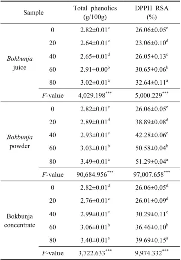Table  8.  Total  phenolics  content  and  DPPH  radical  sca-  venging  activity  of  eel  teriyaki  sauce  added  with  various  bokbunja  samples