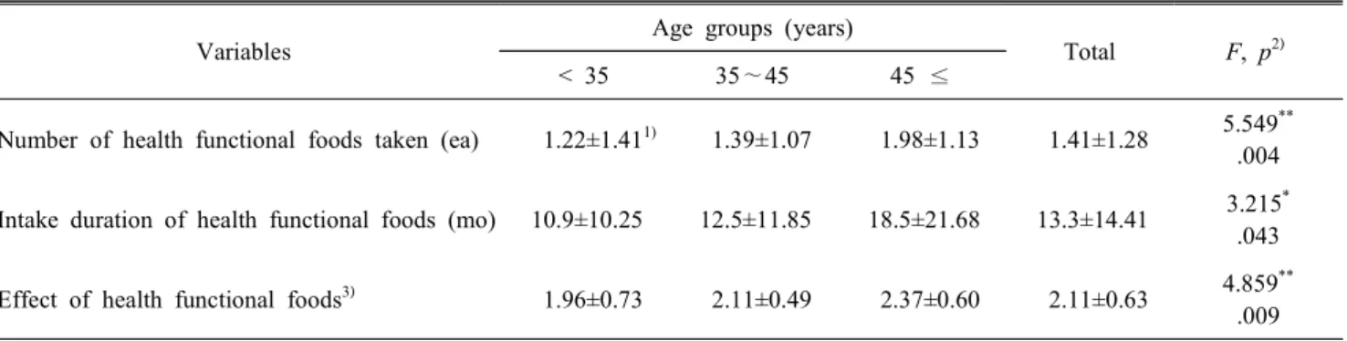 Table  8.  Number  of  health  functional  foods,  taken  duration  of  intake  and  effects   N(%)