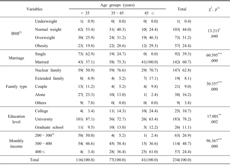 Table  1.  General  characteristics  of  the  subjects N(%)