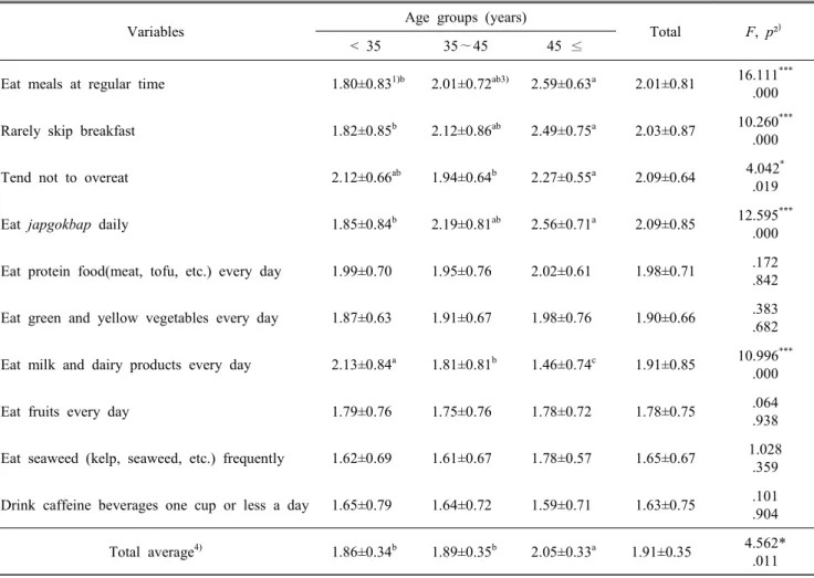 Table  2.  Dietary  habits  score