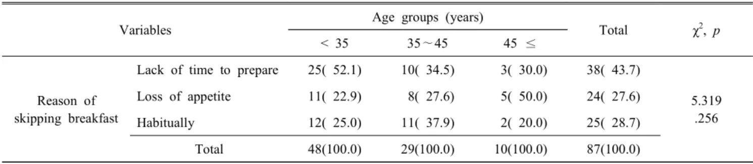 Table  3.  Reason  of  skipping  breakfast N(%)