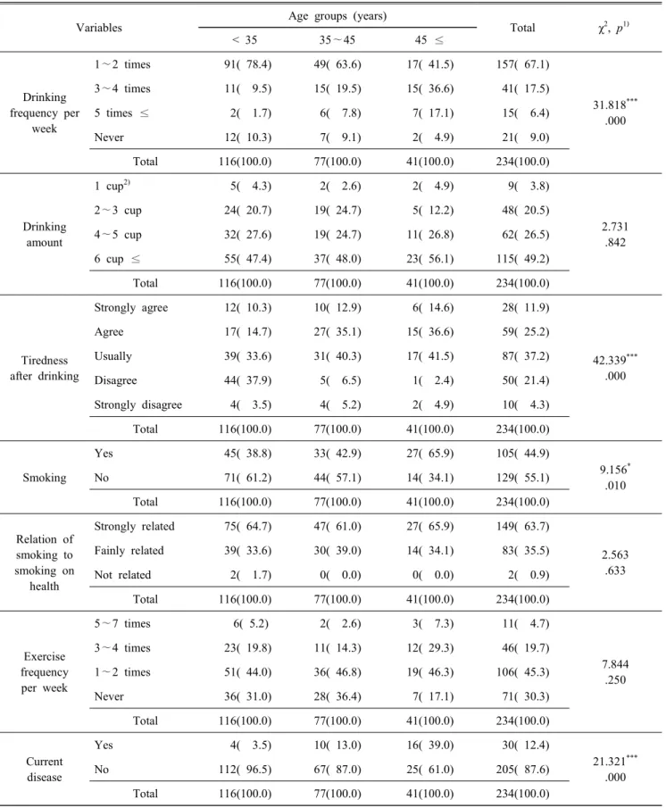 Table  4.  Drinking  and  smoking  and  exercise  habits  of  the  subjects N(%) 