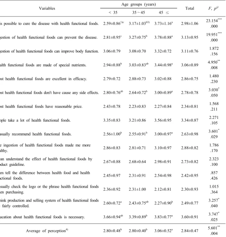Table  5.  Perception  of  health  functional  foods N(%)