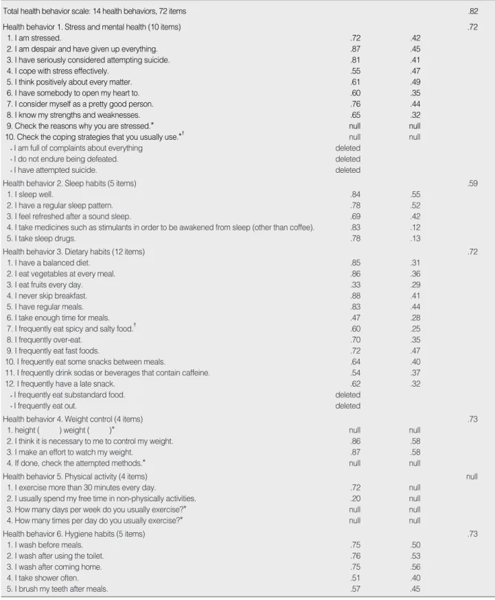 Table 1. Construct Validity and Reliability