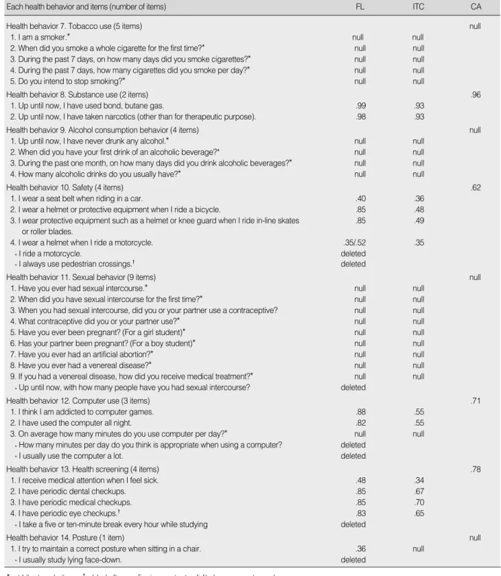 Table 1. (Continued from the previous page) Construct Validity and Reliability