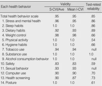 Table 2. Content Validity and Test-retest Reliability