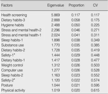Table 3. Eigenvalue and Cumulative Variance