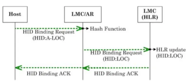 Fig. 4.  Distributed  HID-LOC  mapping  control  model