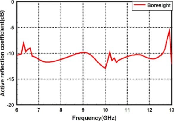 그림  3.   능동 반사 계수(정면 빔 조향 시) Fig.  3.  Active  reflection  coefficient  at  bore-sight.