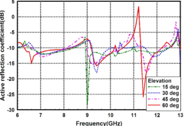 Fig.  7.  Active  reflection  coefficient  at  elevation  beam-  steering. 었다.  일부 특정 각도로 빔 조향 시 높은 능동 반사 계수를 보여주고 있지만,  전반적으로 광대역 주파수 대역 내에서 빔 조향 여부에 관계없이 수용 가능한 능동 반사 계수 및 복사 패턴 특성을 가지고 있어 광 대역 복사 소자로서 적용 가능성을 확인하였다