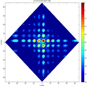 그림  12.   규칙 부배열 안테나 패턴(10  GHz)  Fig.  12. Regular  subarray  antenna  pattern(10  GHz).