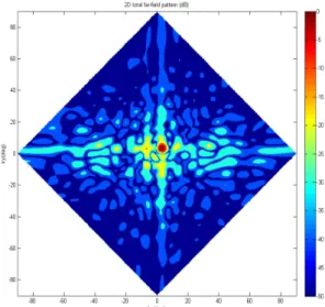 Fig. 18.  Optimized  subarray  &amp;  superarray  antenna  pa- pa-ttern(10  GHz). 패턴)와 비교해서 최대 부엽 준위가 형성될 수 있는 —7～—8도에서 superarray  부엽 준위 및 일부 부배 열의 부엽 준위가 낮아 전체 안테나 패턴의 최대 부 엽 준위가 개선될 수 있음을 예상해 볼 수 있다