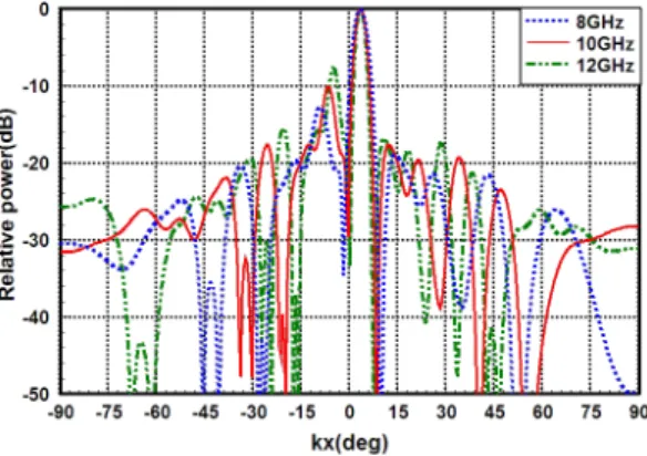 그림  20.   최적화 부배열 전체 안테나 패턴 Fig. 20. Total  antenna  pattern  of  optimized  subarray.