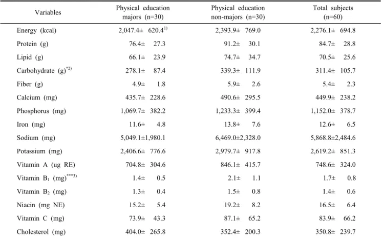 Table  2.  Daily  energy  and  nutrients  intakes  of  the  subjects