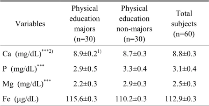 Table  3.  Serum  Ca,  P,  Mg  and  Fe  levels  of  the  subjects Variables Physical  education  majors (n=30) Physical  education  non-majors(n=30) Total subjects(n=60) Ca  (mg/dL) ***2)     8.9±0.2 1)     8.7±0.3     8.8±0.3 P  (mg/dL) ***     2.9±0.5   