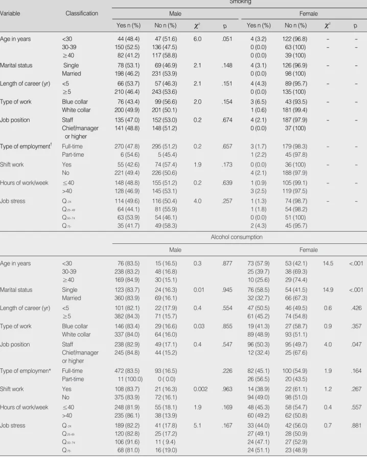 Table 3. Relationships  etween Job Stress and Health Behaviors by Bivariate Analysis 