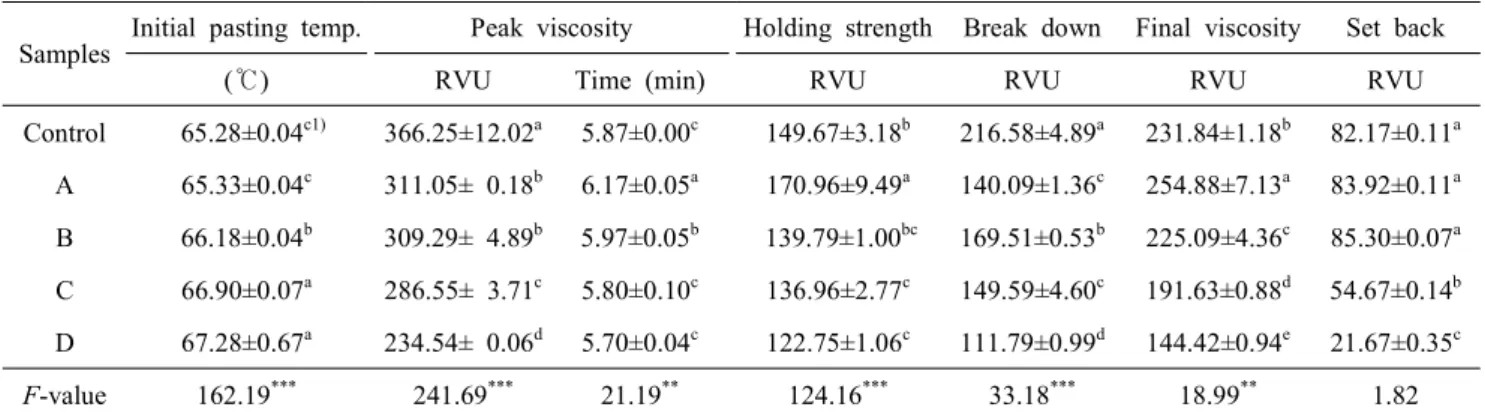 Table  2.  RVA  data  of  the  bread  flour  containing  different  quantity  of  Doenjang  and  Chunggukjang 