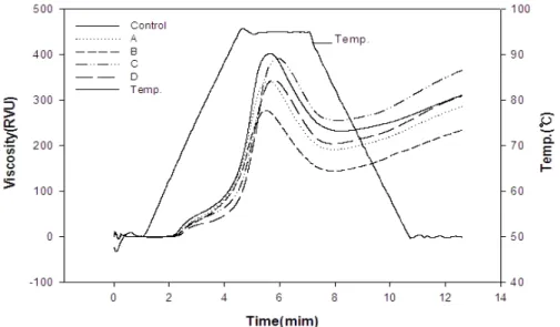 Fig.  3.  Rapid  Visco  Analyser  (RVA)  pasting  curves  of  the  bread  flour  containing  different  quantity  of  Doenjang  and  Chung-  gukjang.