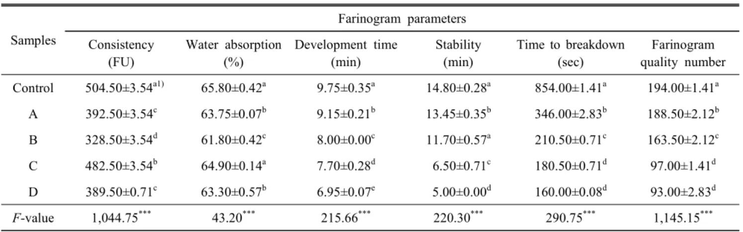 Table  3.  Farinogram  parameters  of  the  bread  flour  containing  different  quantity  of  Doenjang  and  Chunggukjang Samples Farinogram  parameters Consistency (FU) Water  absorption(%) Development  time(min) Stability(min) Time  to  breakdown(sec) F