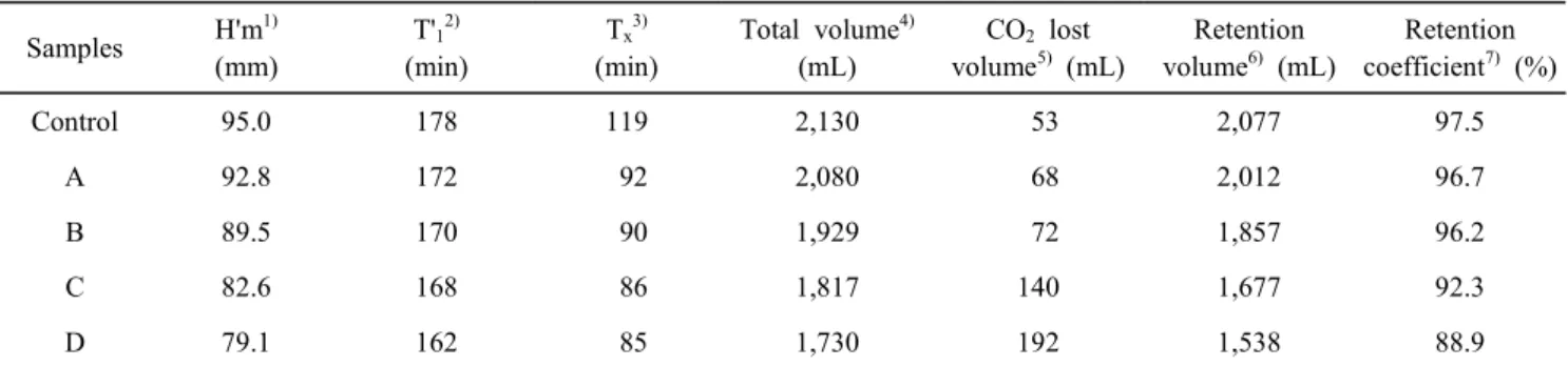 Table  4.  Rheofermentometric  analysis  for  developments  of  doughs  containing  different  quantity  of  Doenjang  and  Chung-  gukjang Samples T 1 1) (min) Hm 2) (mm) h 3) (mm) (Hm —h)/Hm 4)(%) Control 180 21.1 20.0 0.05 A 180 18.0 17.6 0.02 B 177 15.