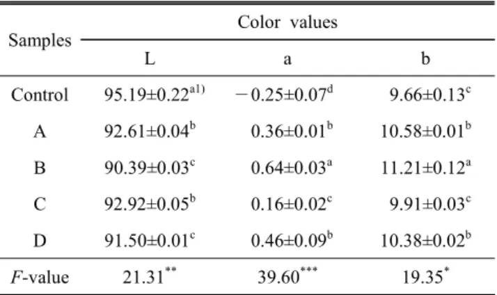 Table  6.  Color  value  of  the  bread  flour  containing  diffe-  rent  quantity  of  Doenjang  and  Chunggukjang