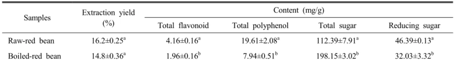 Table  2.  The  hot-water  extraction  yields  of  raw-,  and  boiled-  red  bean  and  their  components  analysis
