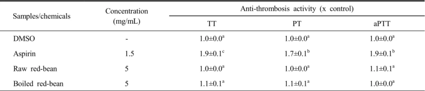 Table  5.  Anti-thrombosis  activity  of  the  hot-water  extracts  of  raw-,  and  boiled-  red  bean