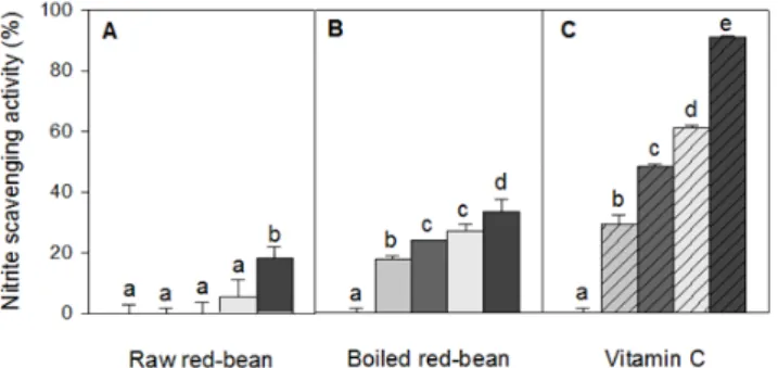Fig.  2.  Comparison  of  nitrite  scavenging  activities  of  the  hot-water  extracts  between  raw- red  bean  and  boiled- red  bean.