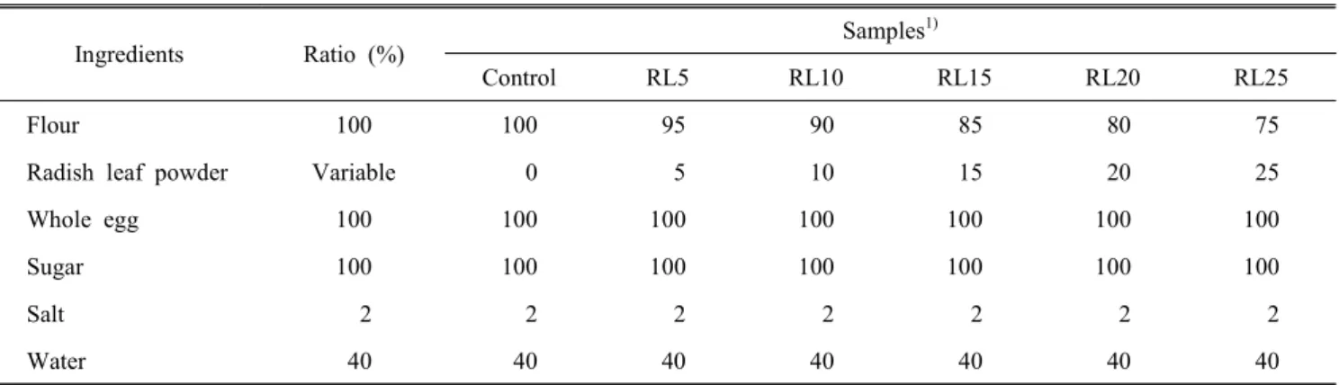Table  1.  The  formula  for  sponge  cakes  substituted  by  different  levels  of  radish  leaf  powder  for  flour (Unit  :  g)