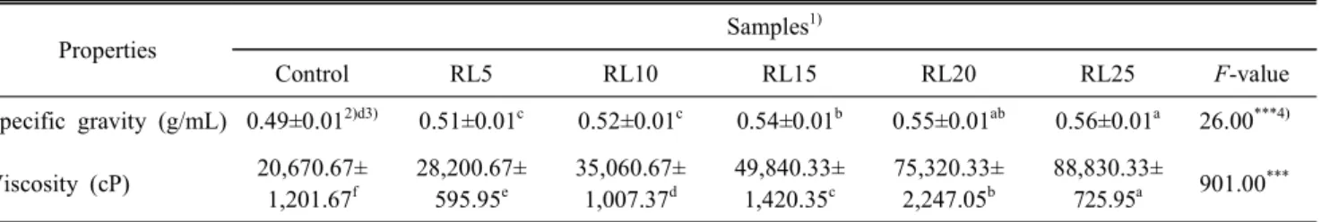 Table  3.  Specific  gravity  and  viscosity  of  sponge  cake  batters  substituted  by  different  levels  of  radish  leaf  powder  for  flour Properties Samples 1) Control RL5 RL10 RL15 RL20 RL25 F-value Specific  gravity  (g/mL) 0.49±0.01 2)d3) 0.51±0