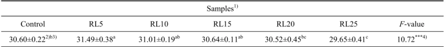 Table  5.  Moisture  content  of  sponge  cakes  substituted  by  different  levels  of  radish  leaf  powder  for  flour Samples 1)