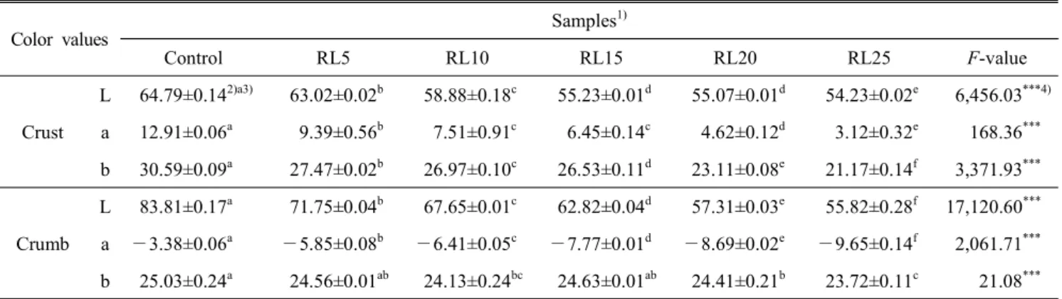 Table  6.  Hunter’s  value  of  sponge  cakes  substituted  by  different  levels  of  radish  leaf  powder  for  flour Color  values Samples 1) Control RL5 RL10 RL15 RL20 RL25 F-value Crust L   64.79±0.14 2)a3)   63.02±0.02 b   58.88±0.18 c   55.23±0.01 d
