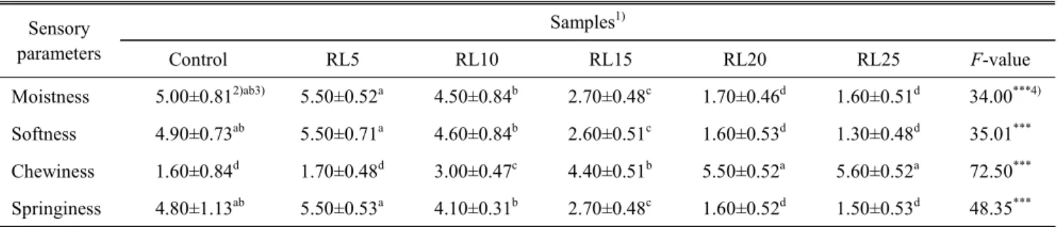 Table  8.  Characteristic  intensity  rating  of  sponge  cakes  substituted  by  different  levels  of  radish  leaf  powder  for  flour Sensory  parameters Samples 1) Control RL5 RL10 RL15 RL20 RL25 F-value Moistness 5.00±0.81 2)ab3) 5.50±0.52 a 4.50±0.8