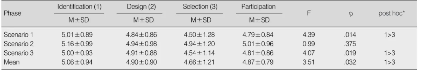 Table 3. Differences in Participation in 3 Phases of Decision Making Process (N=68)