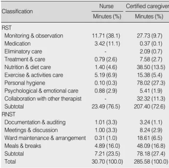 Table 2. Distribution of Long-term Care Time by Nurse and Cer- Cer-tified Caregiver                                                                        (N=95)
