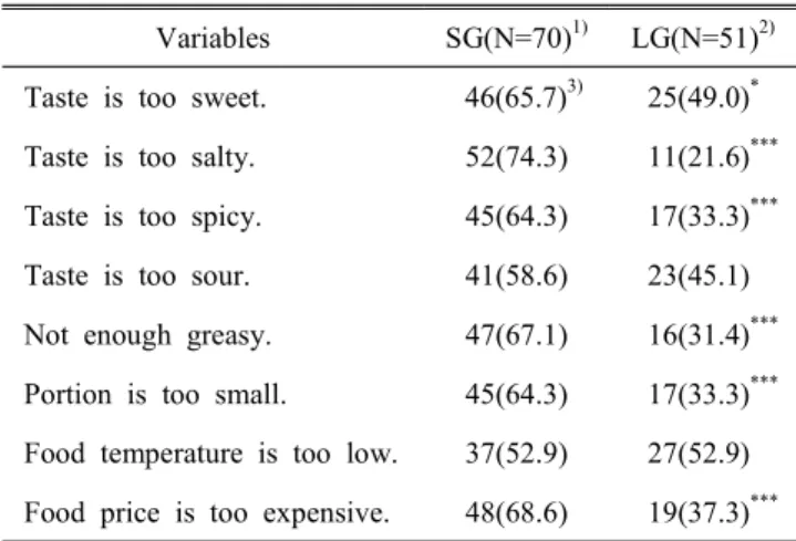 Table  3.  Perceived  problems  about  Korean  foods  by  resi-  dential  period  in  Korea