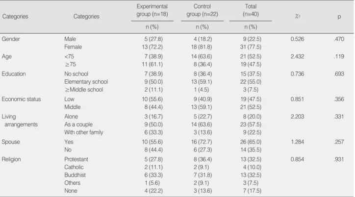 Table 2. Homogeneity Test of Symptom related Characteristics and Dependent Variables between Experimental and Control Group
