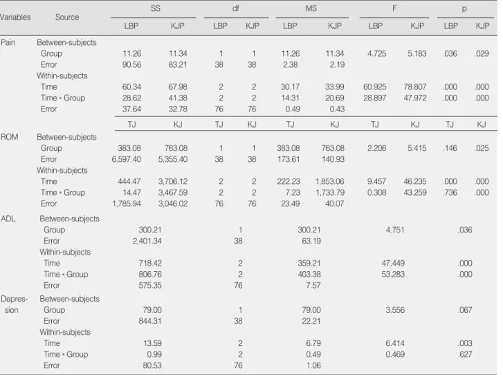 Table 3. Repeated Measures ANOVA in Pain, ROM, ADL and Depression