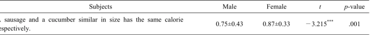 Table  6.  Nutrition  knowledge  score  according  to  gender  and  grade Score Statistical value p-value Gender Male 20.42±4.770 1) t= —2.934 **2) 0.004 Female 21.66±3.88 School  grade 4 20.43±4.622 a F=5.357 ** 0.005520.76±4.375a 6 22.06±3.917 b Total 21