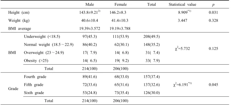 Table  1.  Anthropometric  characteristics  of  the  subjects   N(%)