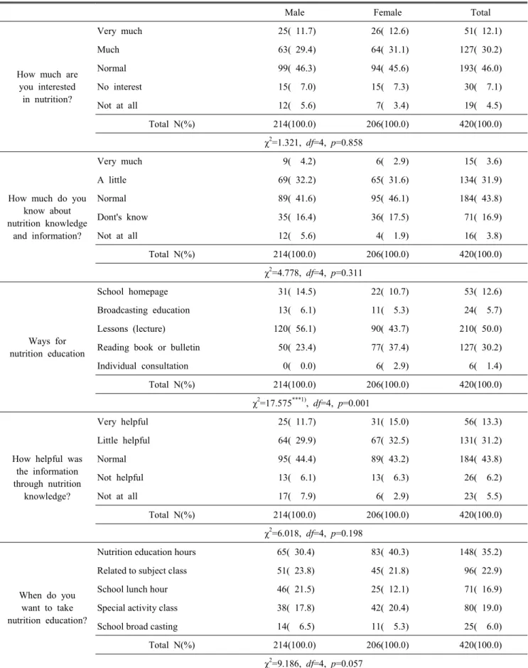Table  2.  Perception  for  nutrition  education   N(%)
