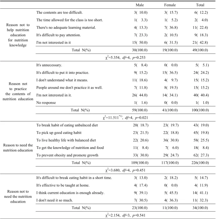 Table  3.  Perception  for  necessity  of  nutrition  education   N(%)